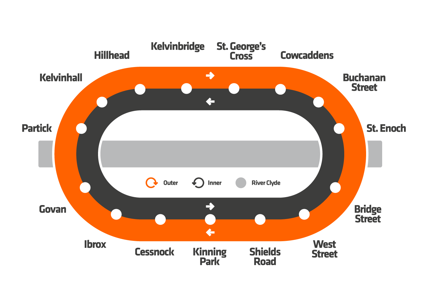 Outer Circle showing the following stations in a clockwise direction: Buchanan Street, St Enoch, Bridge Street, West Street, Shields Road, Kinning Park, Cessnock, Ibrox, Govan, Partick, Kelvinhall, Hillhead, Kelvinbridge, St George's Cross and Cowcaddens.Inner Circle showing the following stations in an anticlockwise direction: Buchanan Street, Cowcaddens, St George's Cross, Kelvinbridge, Hillhead, Kelvinhall, Partick, Govan, Ibrox, Cessnock,Kinning Park, Shields Road, West Street, Bridge Street and St Enoch.