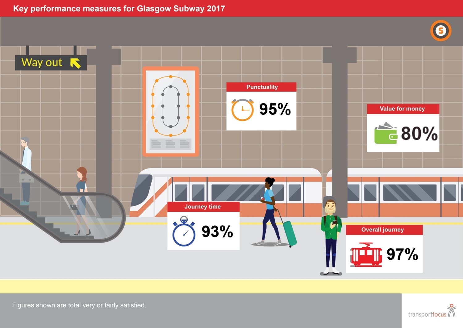 Transport Focus Key Results Image