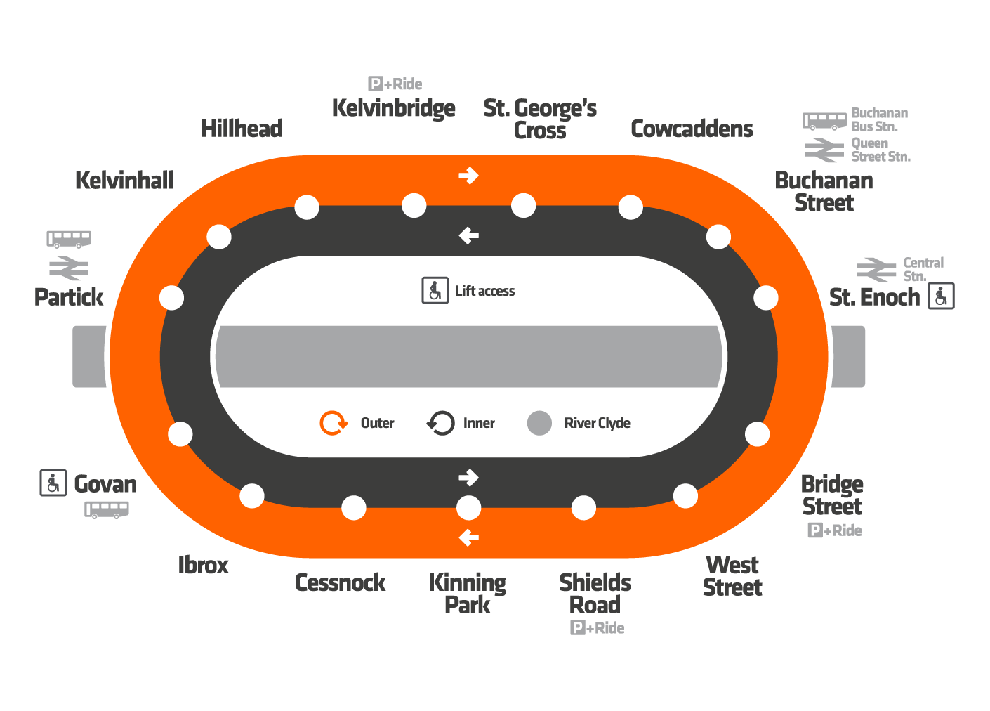 Outer Circle showing the following stations in a clockwise direction: Buchanan Street, St Enoch, Bridge Street, West Street, Shields Road, Kinning Park, Cessnock, Ibrox, Govan, Partick, Kelvinhall, Hillhead, Kelvinbridge, St George's Cross and Cowcaddens.Inner Circle showing the following stations in an anticlockwise direction: Buchanan Street, Cowcaddens, St George's Cross, Kelvinbridge, Hillhead, Kelvinhall, Partick, Govan, Ibrox, Cessnock,Kinning Park, Shields Road, West Street, Bridge Street and St Enoch.